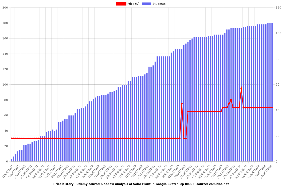 Shadow Analysis of Solar Plant in Google Sketch Up (RCC) - Price chart