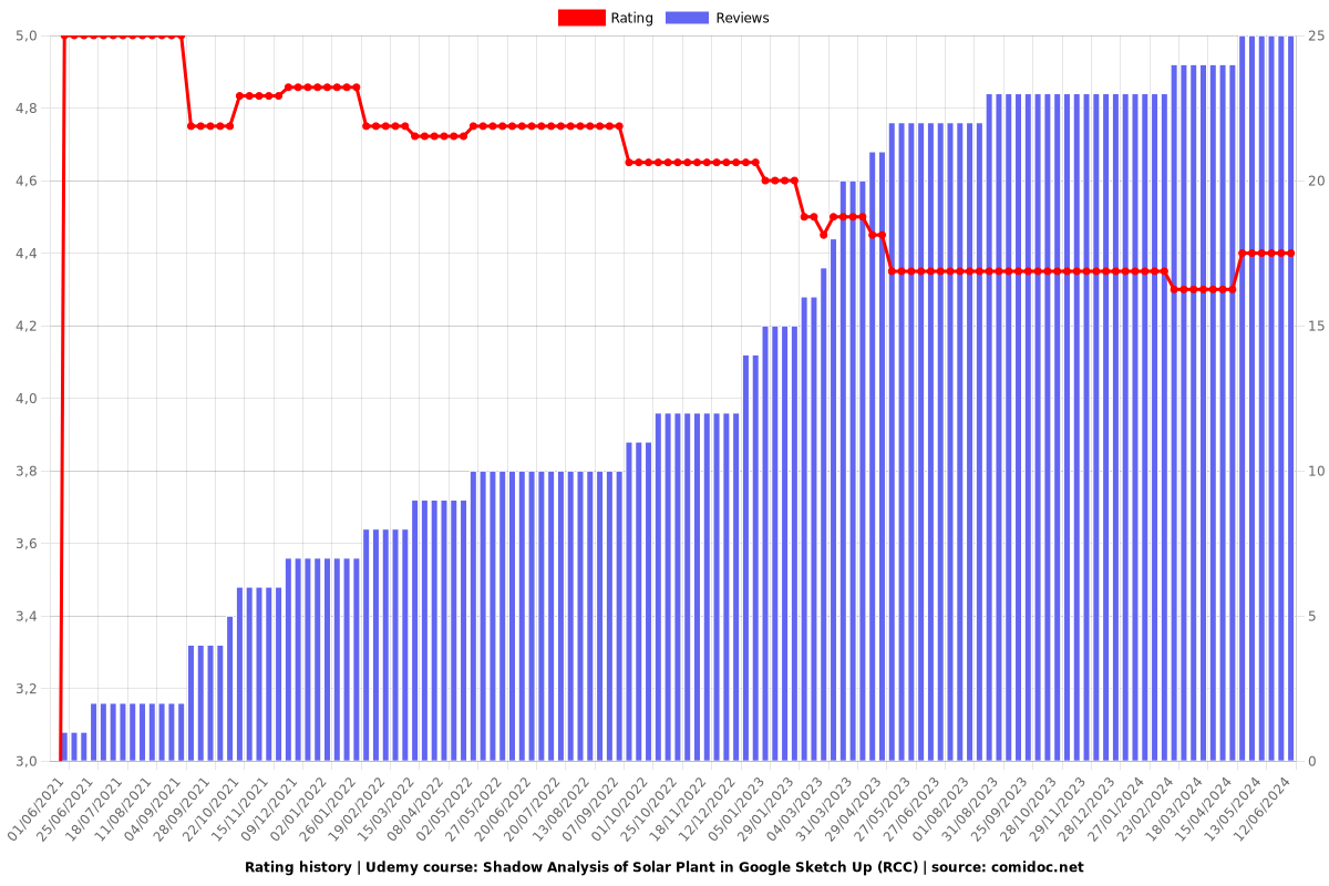 Shadow Analysis of Solar Plant in Google Sketch Up (RCC) - Ratings chart