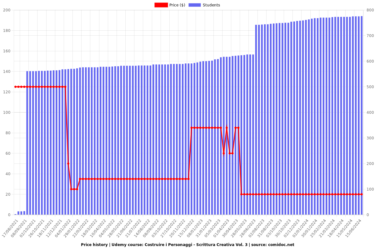 Costruire i Personaggi - Scrittura Creativa Vol. 3 - Price chart