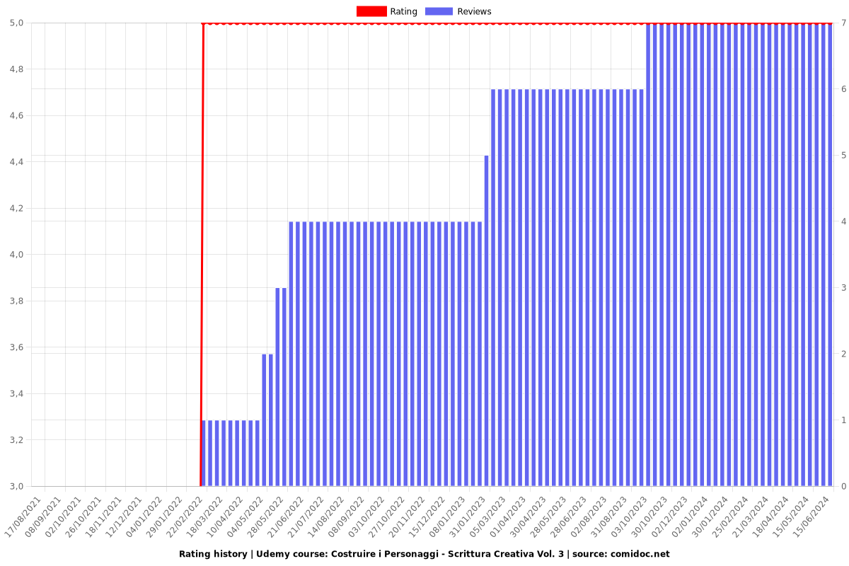 Costruire i Personaggi - Scrittura Creativa Vol. 3 - Ratings chart