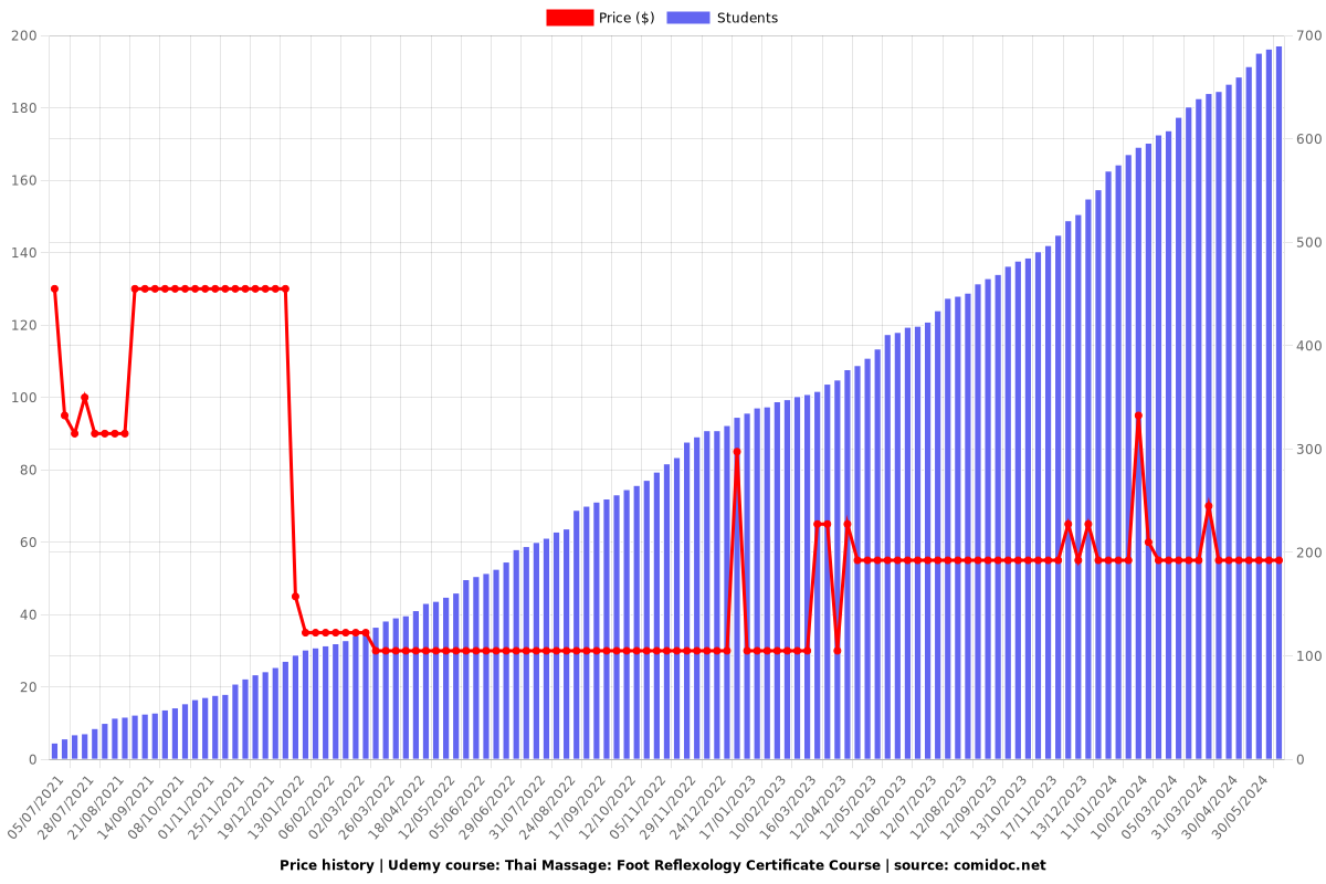 Thai Massage: Foot Reflexology Certificate Course (1.5 CEU) - Price chart