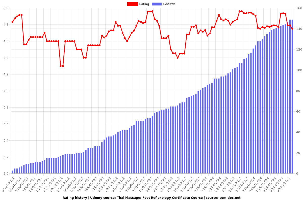 Thai Massage: Foot Reflexology Certificate Course (1.5 CEU) - Ratings chart