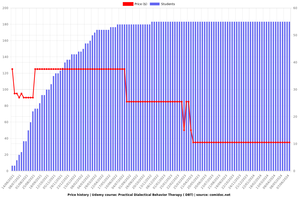 Practical Dialectical Behavior Therapy ( DBT) - Price chart