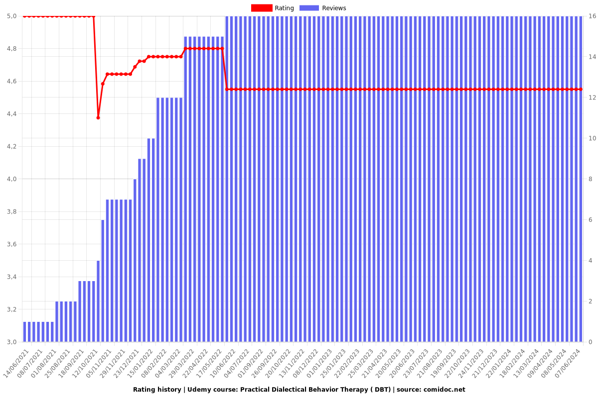 Practical Dialectical Behavior Therapy ( DBT) - Ratings chart