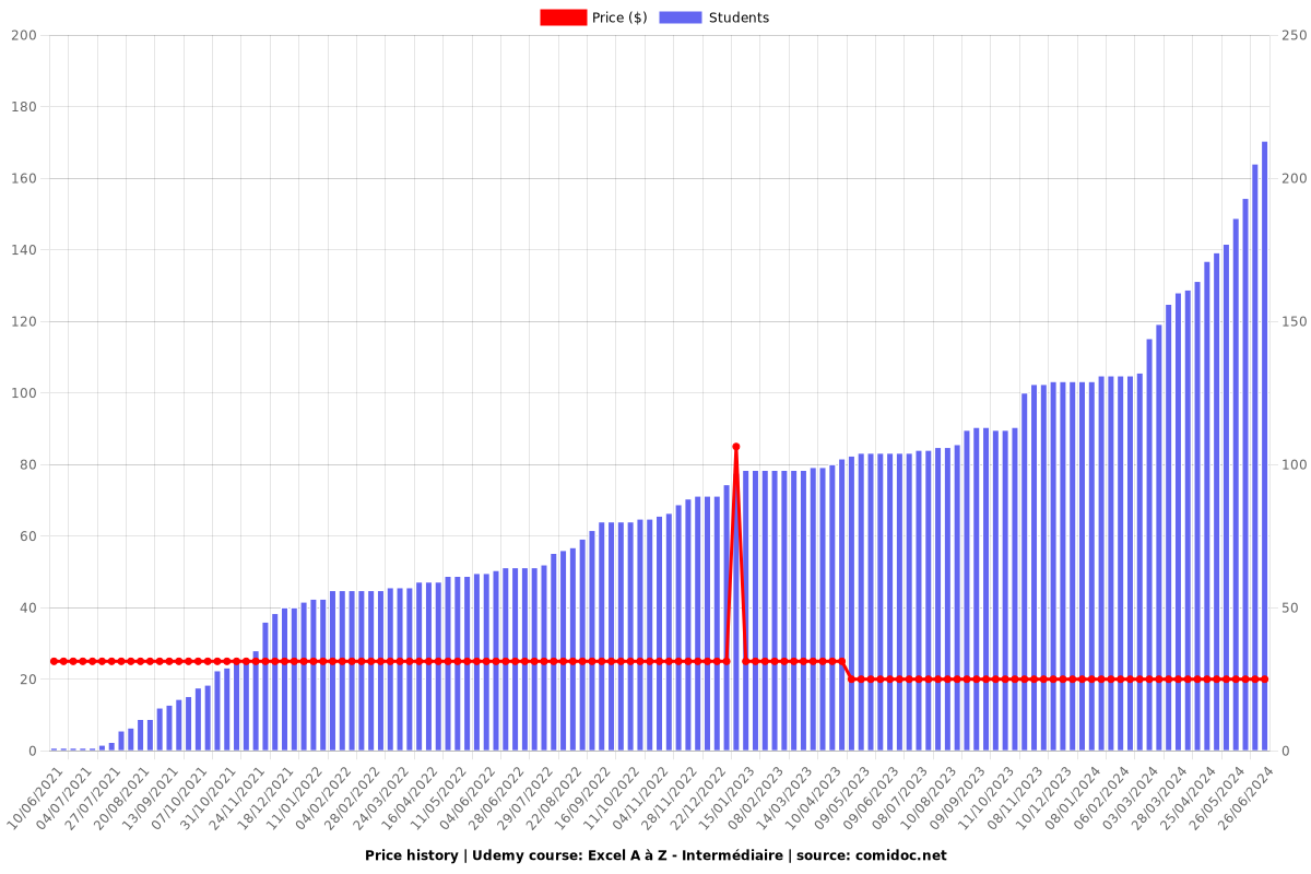 Excel A à Z (3/4) - Intermédiaire - Price chart