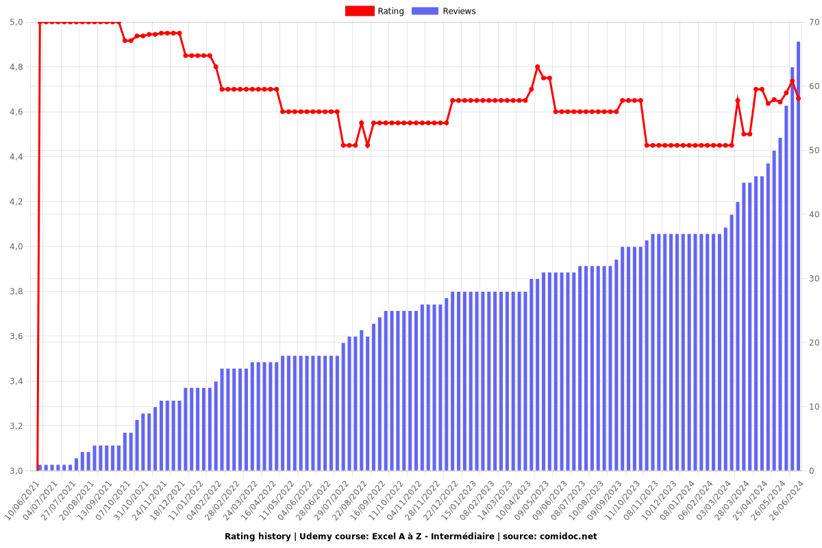 Excel A à Z (3/4) - Intermédiaire - Ratings chart