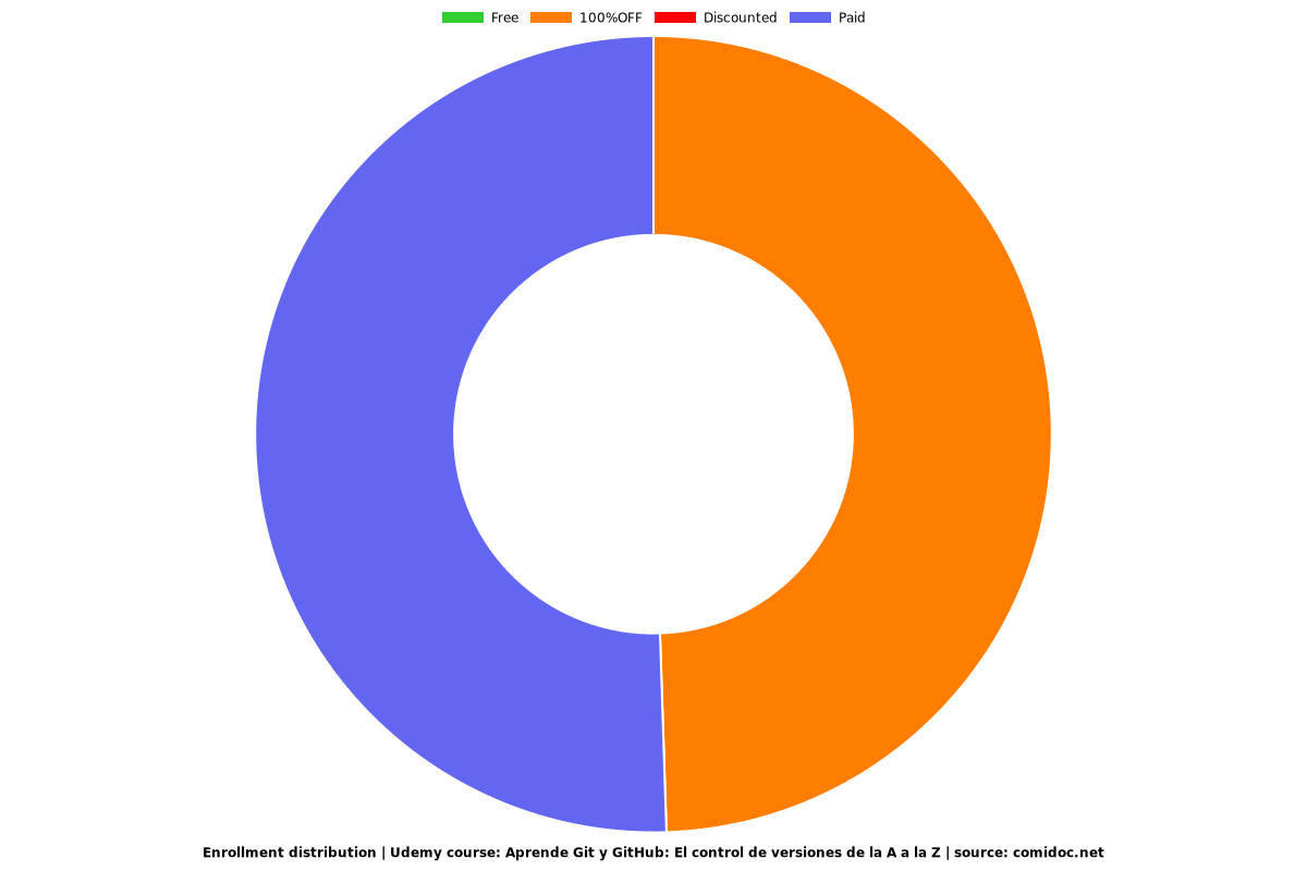 Aprende Git y GitHub: El control de versiones de la A a la Z - Distribution chart