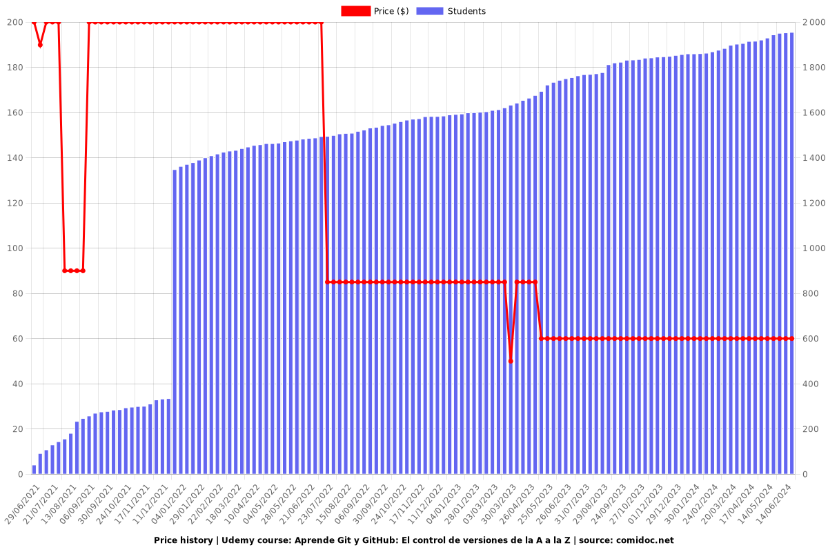 Aprende Git y GitHub: El control de versiones de la A a la Z - Price chart