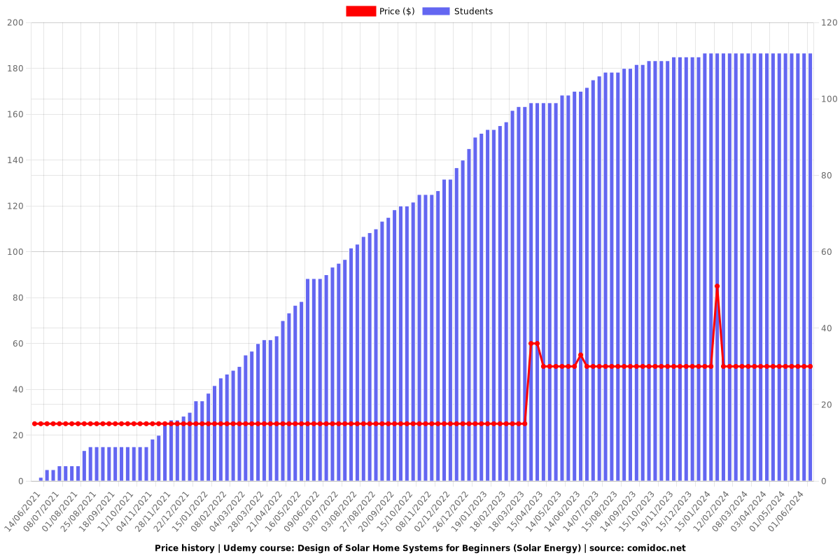 Design of Solar Home Systems for Beginners (Solar Energy) - Price chart