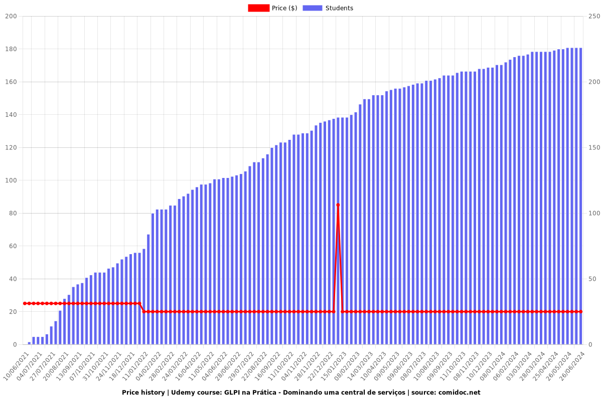 GLPI na Prática - Dominando uma central de serviços - Price chart