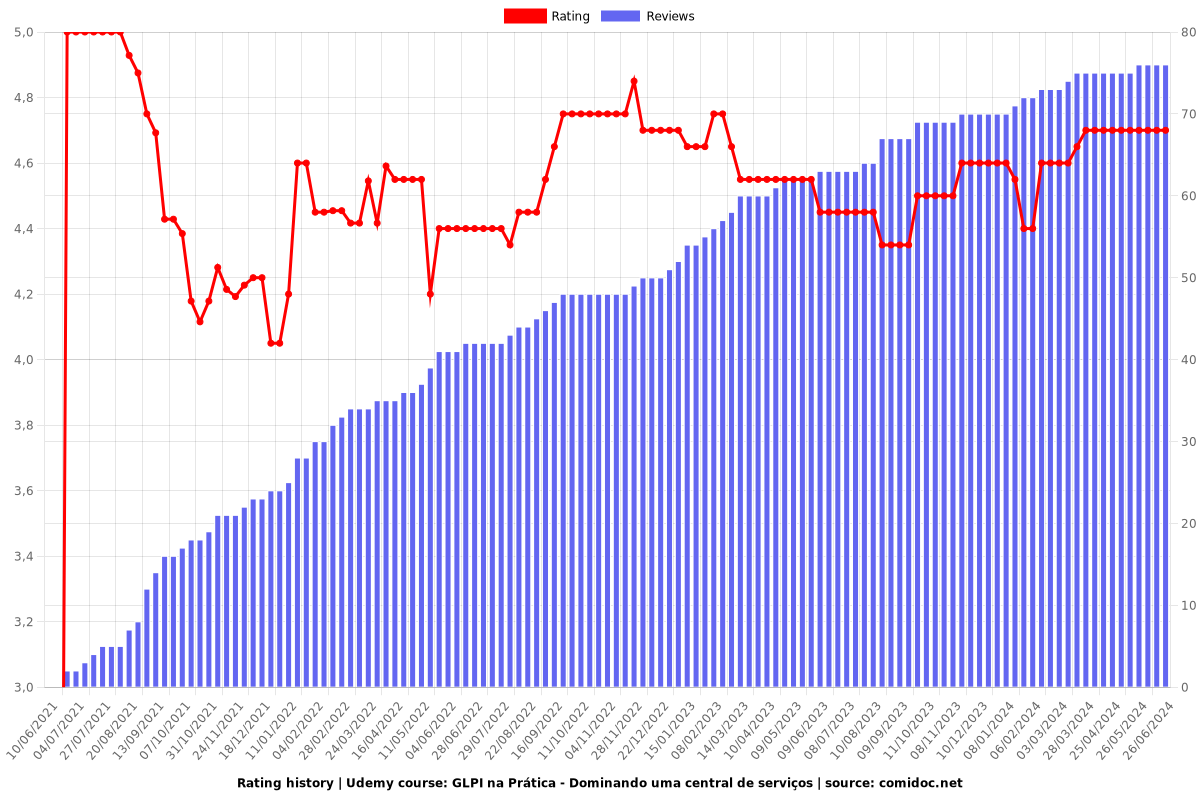 GLPI na Prática - Dominando uma central de serviços - Ratings chart