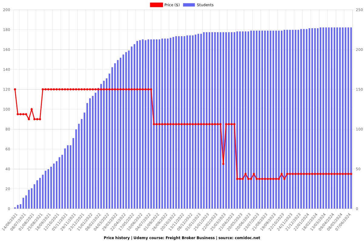 Freight Broker Business - Price chart