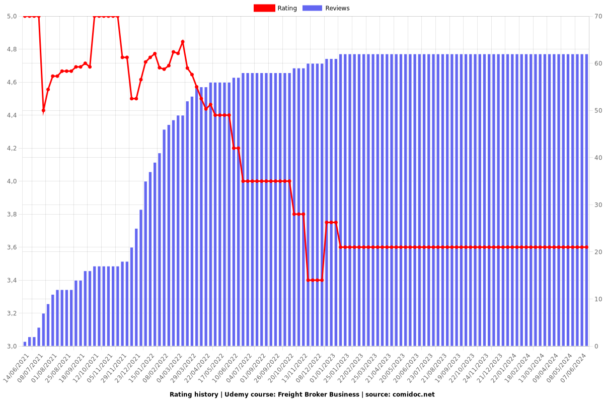 Freight Broker Business - Ratings chart