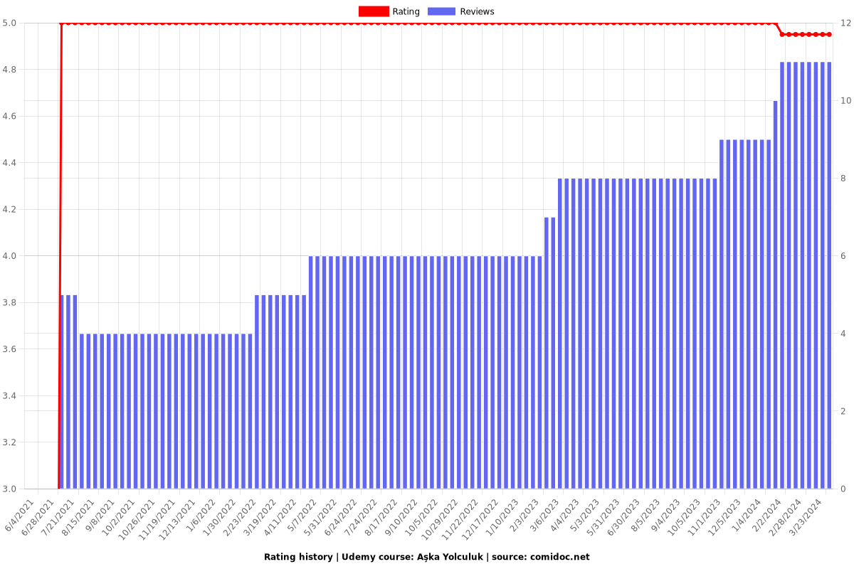 Aşka Yolculuk - Ratings chart