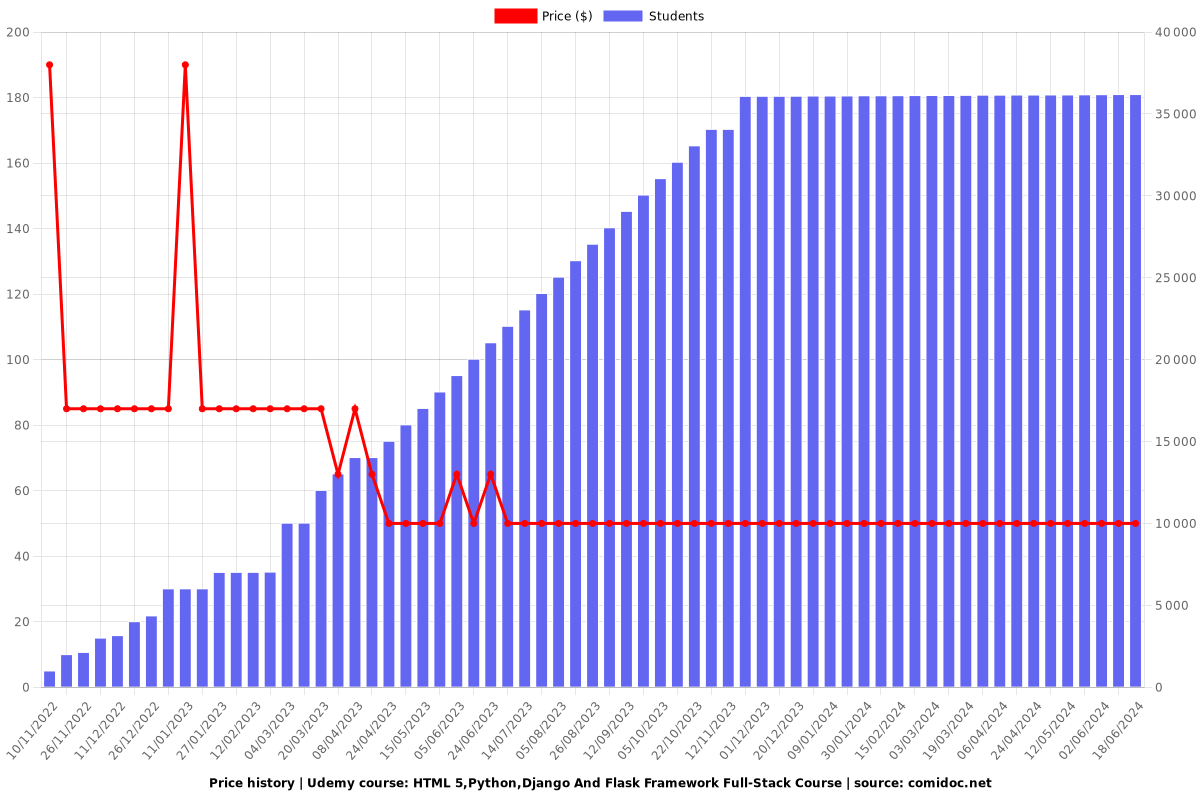 HTML 5,Python,Django And Flask Framework Full-Stack Course - Price chart