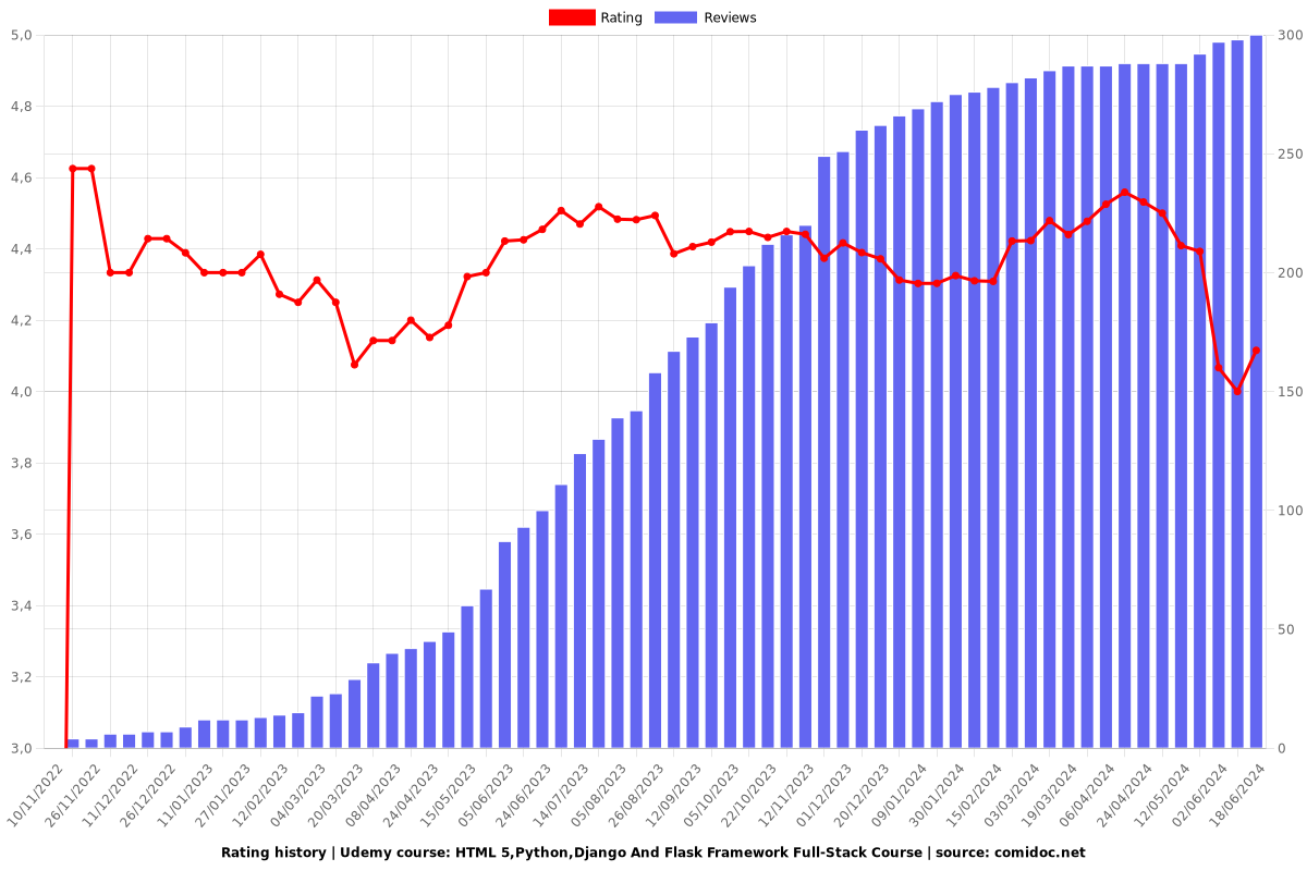 HTML 5,Python,Django And Flask Framework Full-Stack Course - Ratings chart
