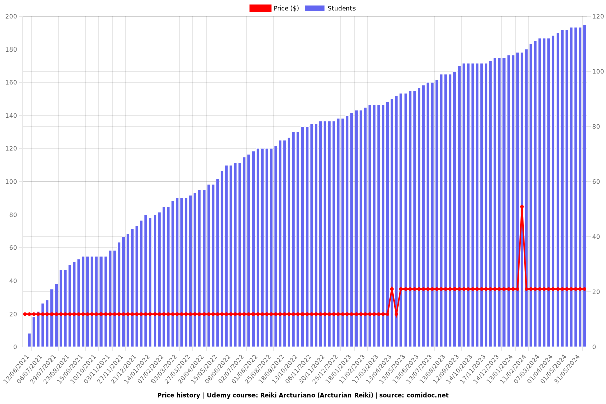 Reiki Arcturiano (Arcturian Reiki) - Price chart