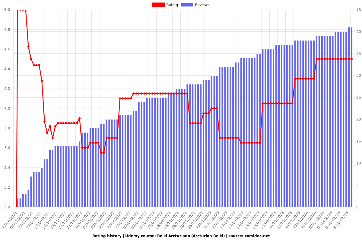 Reiki Arcturiano (Arcturian Reiki) - Ratings chart