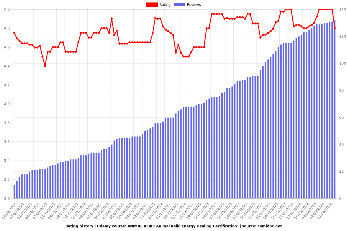 ANIMAL REIKI: Animal Reiki Energy Healing Certification! - Ratings chart