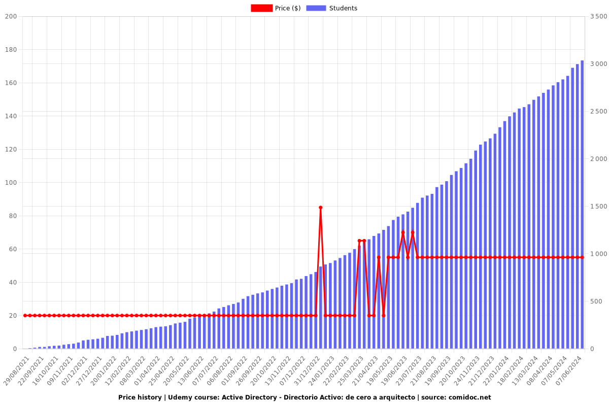 Active Directory - Directorio Activo: de cero a arquitecto - Price chart