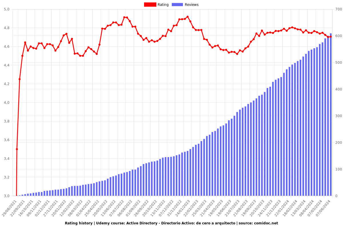 Active Directory - Directorio Activo: de cero a arquitecto - Ratings chart