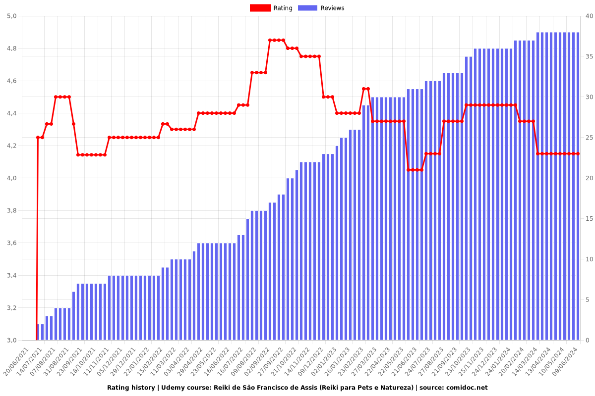 Reiki de São Francisco de Assis (Reiki para Pets e Natureza) - Ratings chart