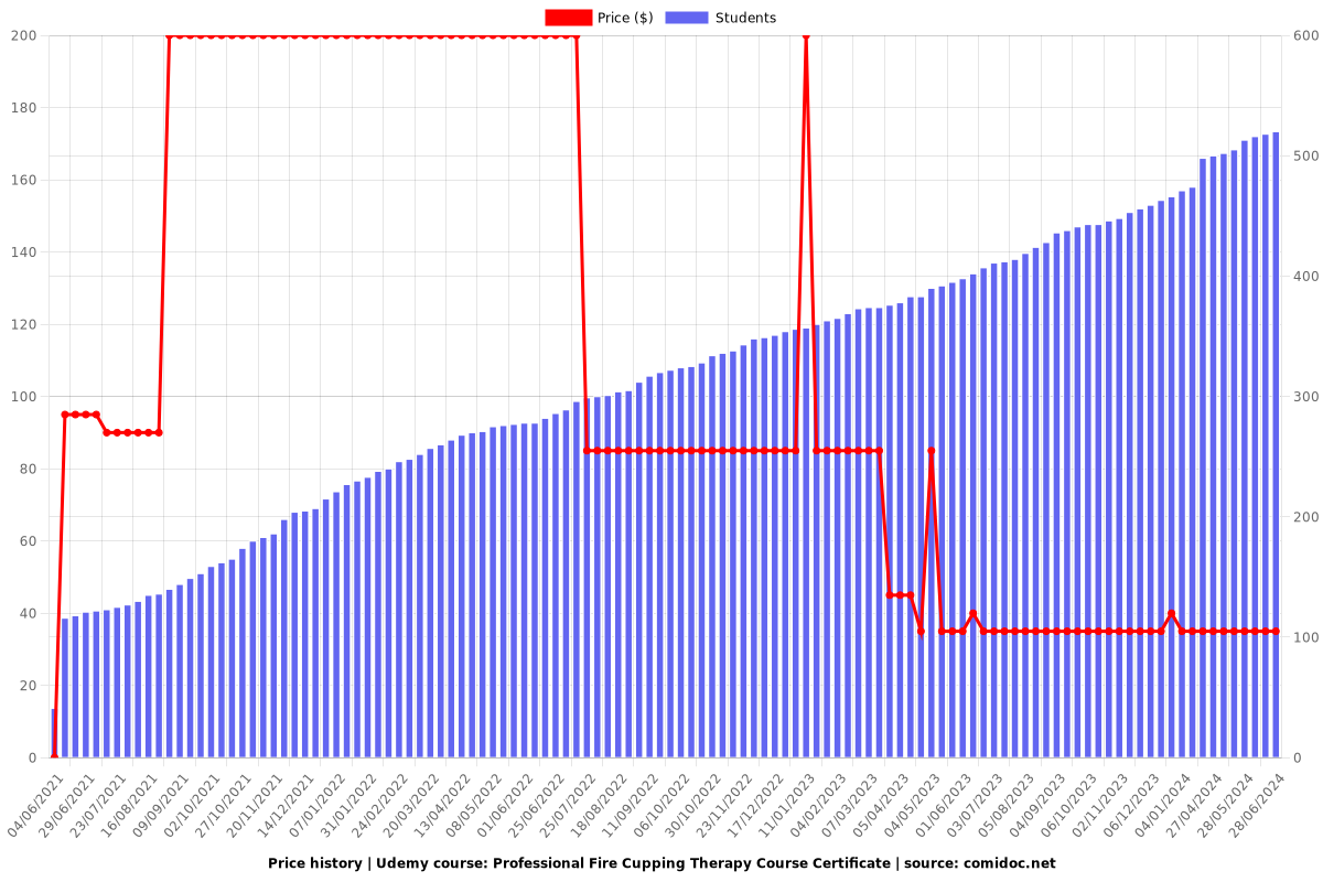 Professional Fire Cupping Therapy Course Certificate - Price chart