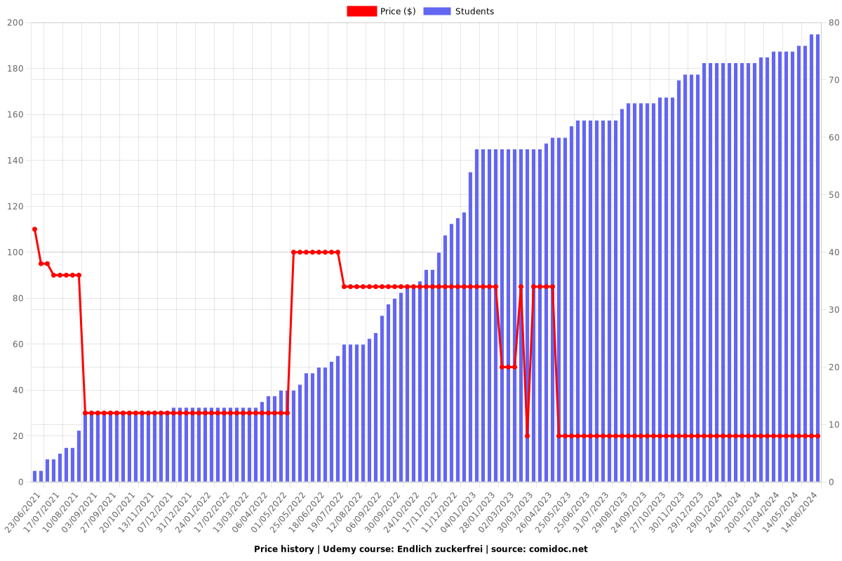 Endlich zuckerfrei - Price chart