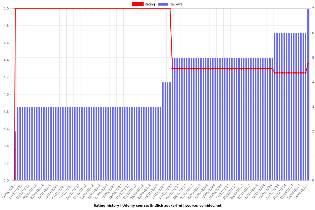 Endlich zuckerfrei - Ratings chart