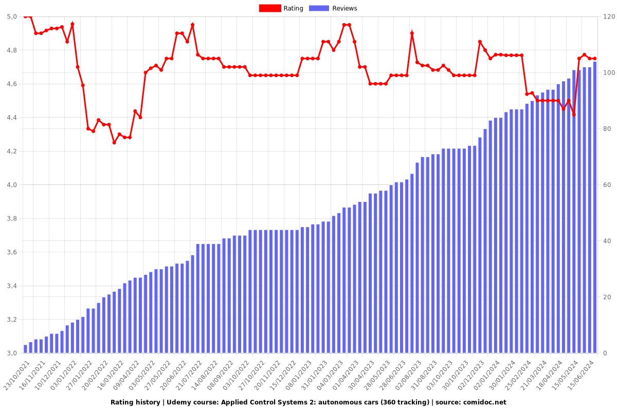 Applied Control Systems 2: autonomous cars (360 tracking) - Ratings chart