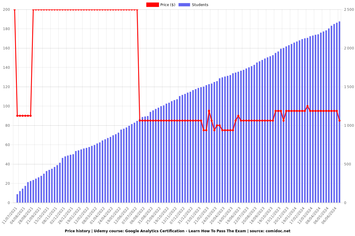 Google Analytics Certification - Learn How To Pass The Exam - Price chart