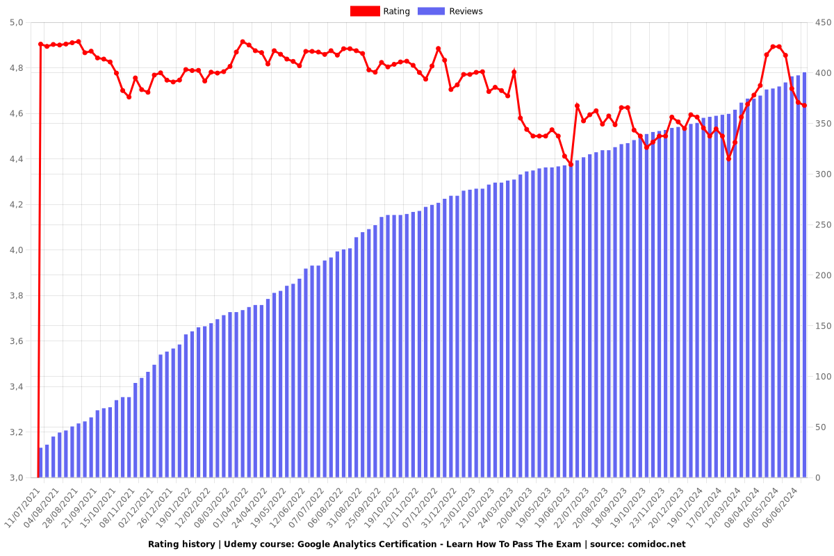 Google Analytics Certification - Learn How To Pass The Exam - Ratings chart