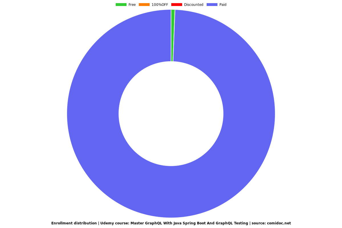 Master GraphQL With Java Spring Boot And GraphQL Testing - Distribution chart