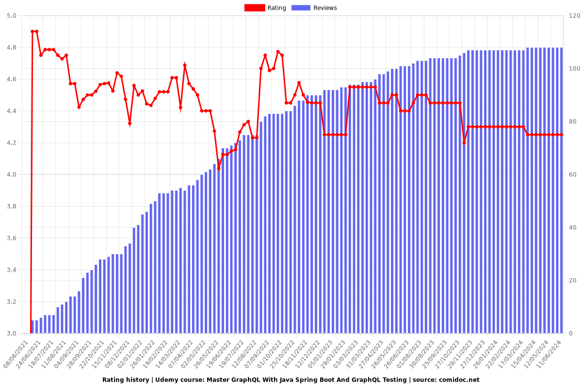 Master GraphQL With Java Spring Boot And GraphQL Testing - Ratings chart