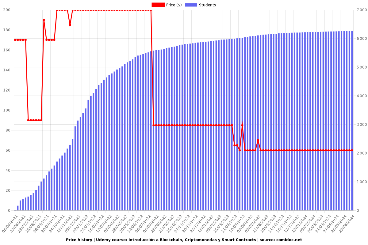 Introducción a Blockchain, Criptomonedas y Smart Contracts - Price chart