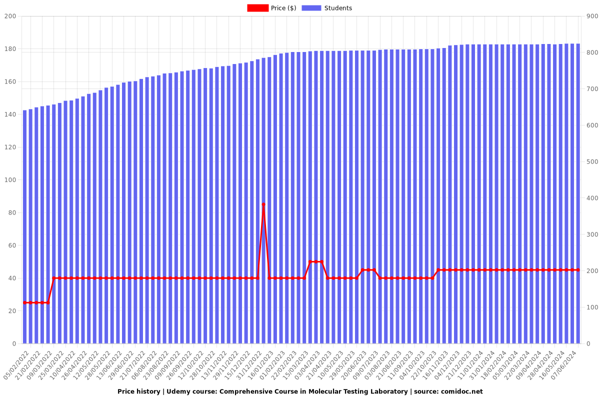 Comprehensive Course in Molecular Testing Laboratory - Price chart