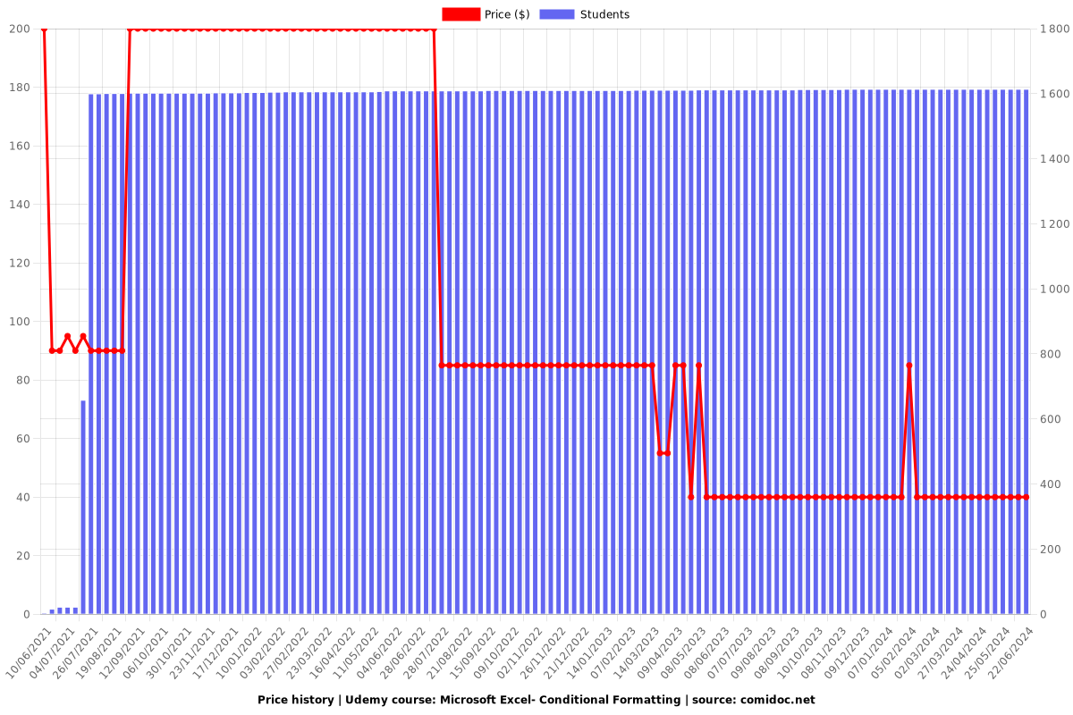 Microsoft Excel- Conditional Formatting - Price chart