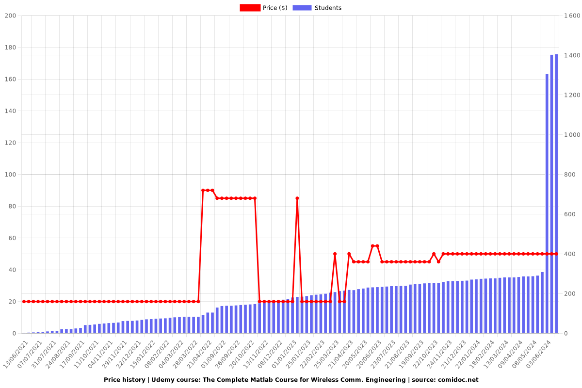 The Complete Matlab Course for Wireless Comm. Engineering - Price chart