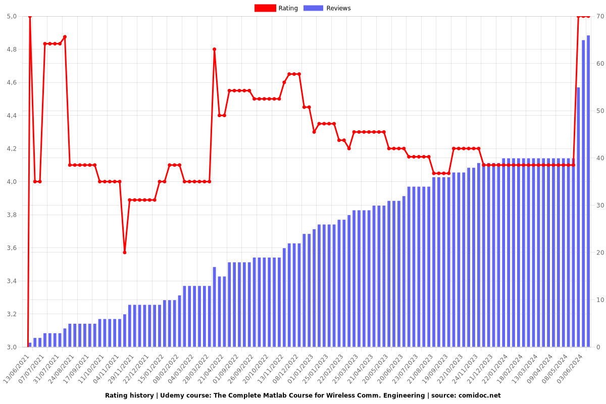 The Complete Matlab Course for Wireless Comm. Engineering - Ratings chart
