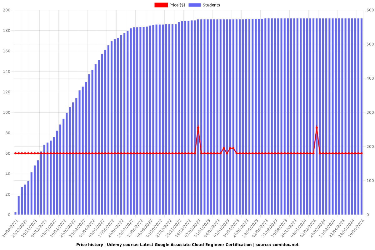 Latest Google Associate Cloud Engineer Certification - Price chart