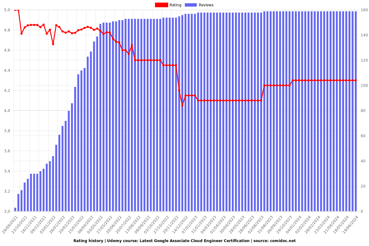 Latest Google Associate Cloud Engineer Certification - Ratings chart