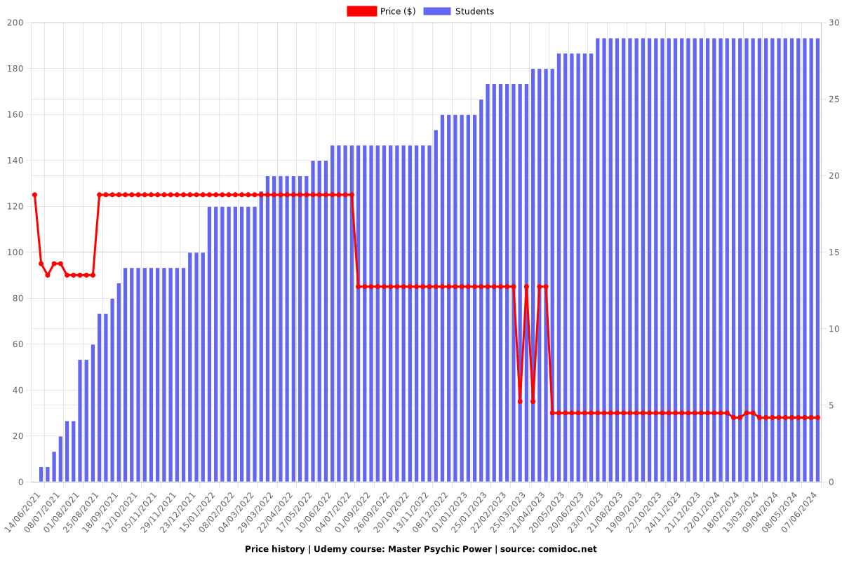 Master Psychic Power - Price chart