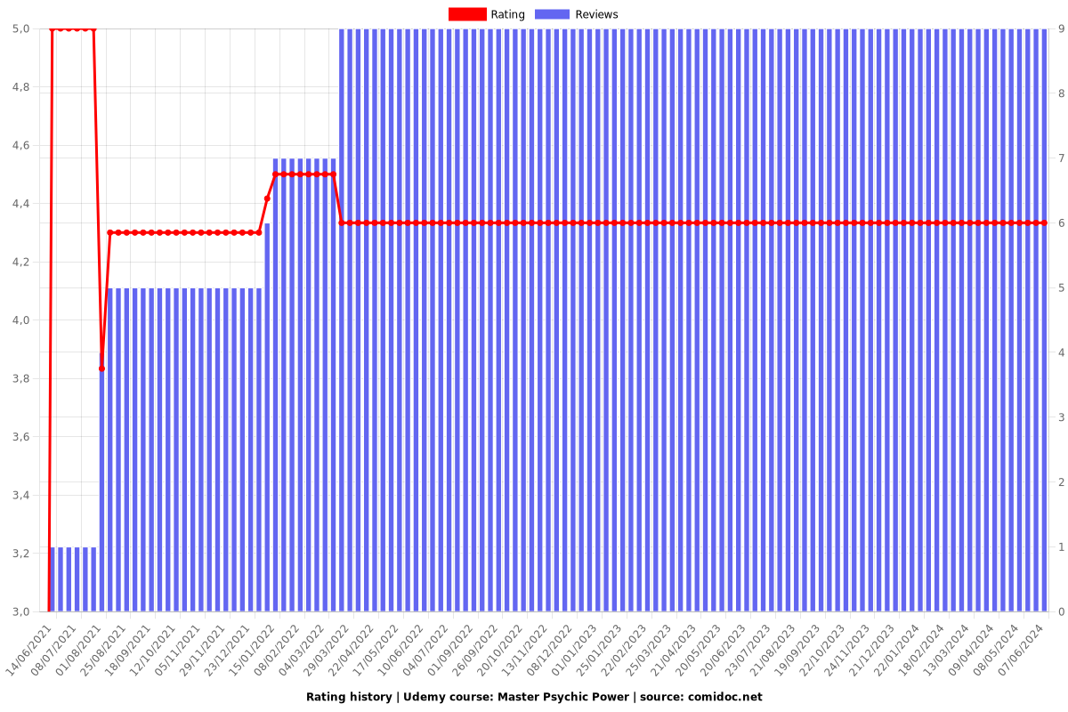 Master Psychic Power - Ratings chart