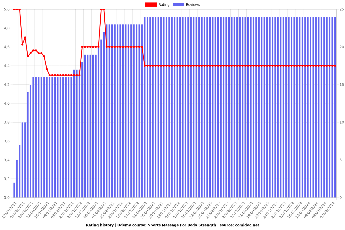 Sports Massage For Body Strength - Ratings chart