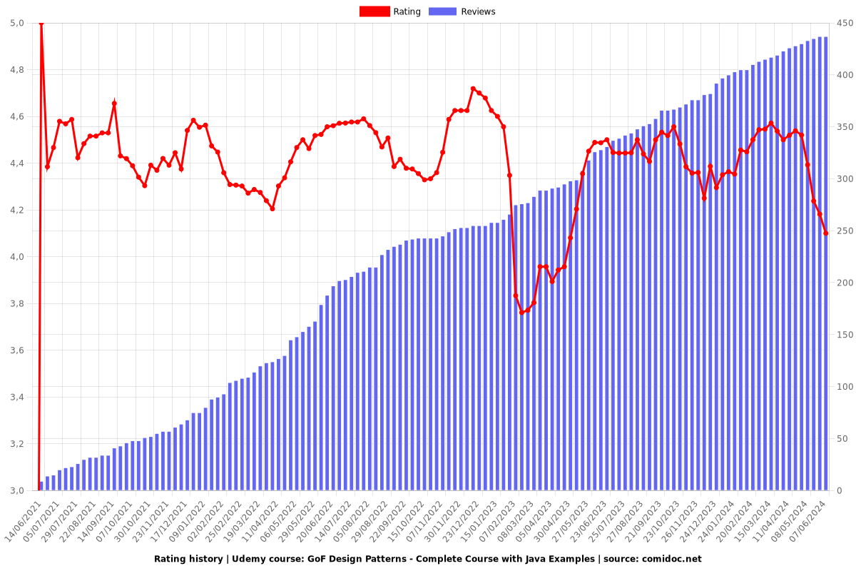 GoF Design Patterns - Complete Course with Java Examples - Ratings chart