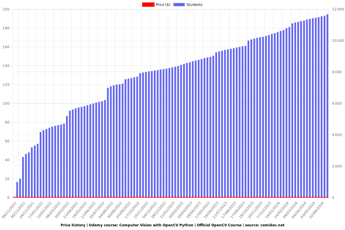Computer Vision with OpenCV Python | Official OpenCV Course - Price chart