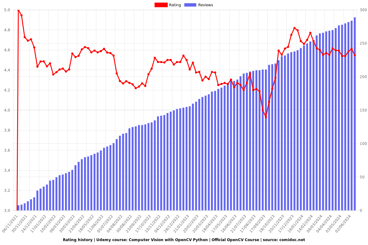 Computer Vision with OpenCV Python | Official OpenCV Course - Ratings chart