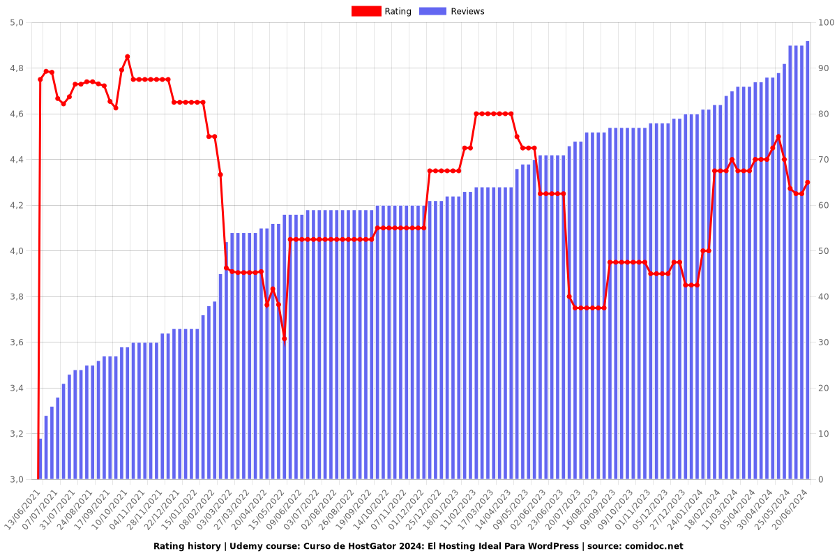 Curso de HostGator 2025: El Hosting Ideal Para WordPress - Ratings chart