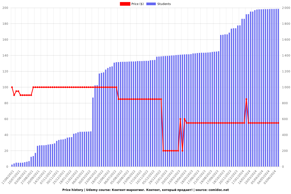 Контент-маркетинг. Контент, который продает! - Price chart