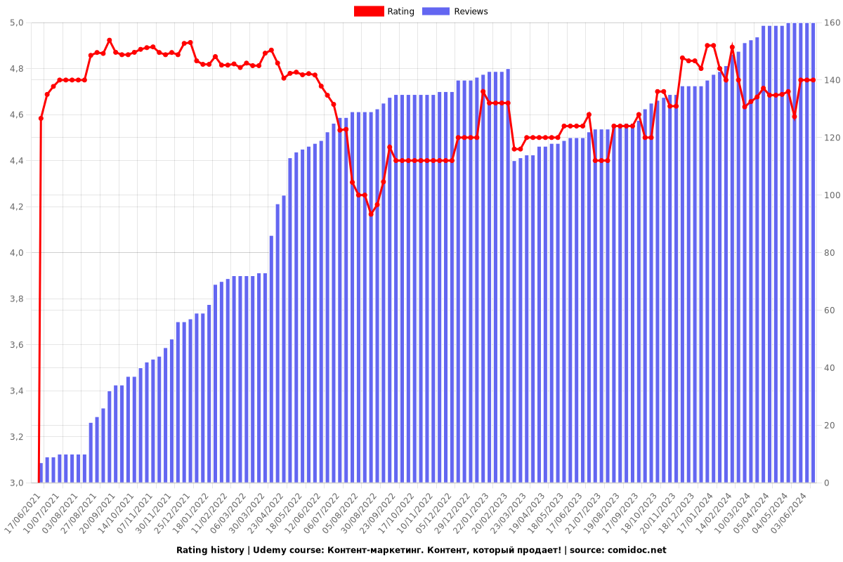 Контент-маркетинг. Контент, который продает! - Ratings chart